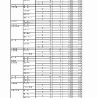 平成29年度（2017年度）岐阜県公立高等学校入学者選抜　第一次選抜・連携型選抜変更後出願者数（4/5）