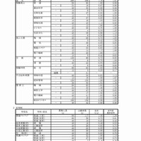 平成29年度（2017年度）岐阜県公立高等学校入学者選抜　第一次選抜・連携型選抜変更後出願者数（5/5）
