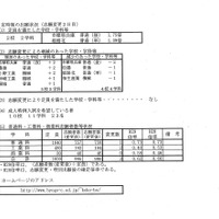 平成29年度兵庫県公立高等学校入学者選抜出願状況（定時制志願変更2日目）