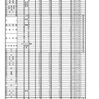 平成29年度兵庫県公立高等学校入学者選抜出願状況（全日制志願変更最終日）