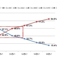 10歳キラキラ白書 2017：ブラは持ってる？
