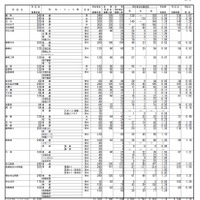 平成29年度（2017年度）群馬県公立高校入学者選抜　志願先変更後の後期選抜志願状況（全日制課程）