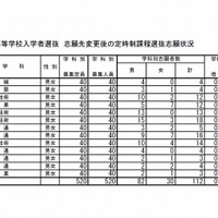 平成29年度（2017年度）群馬県公立高校入学者選抜　志願先変更後の後期選抜志願状況（定時制課程）
