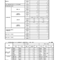 佐賀県立高等学校入学者選抜：2．一般選抜試験志願状況（志願変更後）、3．志願倍率の高い学科