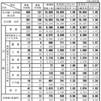 新潟県：一般選抜の志願変更後の志願者数・倍率