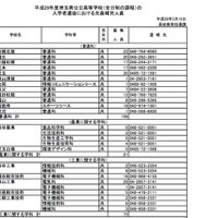 平成29年度 埼玉県公立高校（全日制）入学者選抜における欠員補充人員