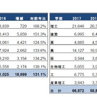 近畿大学2017年度入試の確定志願者数：学部別志願者数