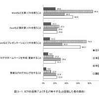 日本の高校生、ICT活用が4か国中最低…日米中韓の比較