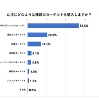 江崎グリコ、NTTコム オンライン・マーケティング・ソリューション実施アンケート「主にどのような種類のヨーグルトを購入しますか？」