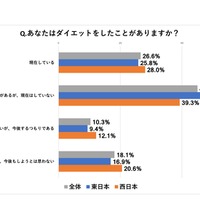 江崎グリコ、NTTコム オンライン・マーケティング・ソリューション実施アンケート「あなたはダイエットをしたことがありますか？」