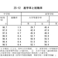 日本の統計2017　進学率と就職率