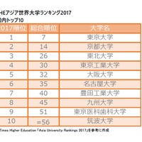 THEアジア世界大学ランキング2017　ランクインした国内の大学トップ10