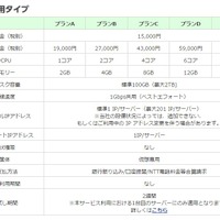 NTTスマートコネクト マネージドサーバ仕様（仮想専用タイプ）