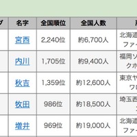 2017年WBC日本代表選手珍しい名字ランキング（6位～10位）　 画像出典：名字由来net