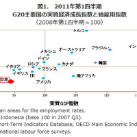 G20主要国の実質GDP指数と総雇用指数（2011年第1四半期）