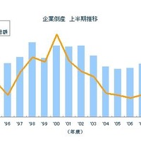 東京商工リサーチ 企業倒産 上半期推移