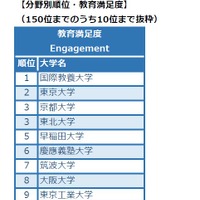THE世界大学ランキング日本版2017　分野別・教育満足度（1-10位）