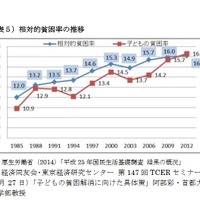 相対的貧困率の推移