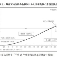 等価可処分所得金額別にみた世帯員数の累積度数分布