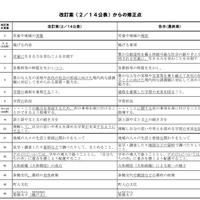 改訂案からの修正点（小学校の一部）