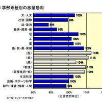 学部系統別の志望動向