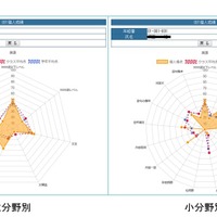 成績状況グラフ