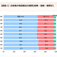 合格者の現浪割合の推移