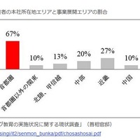 プログラミング事業者の本社所在地エリアと事業展開エリアの割合