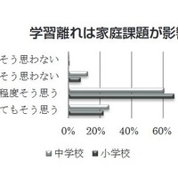 学習離れは家庭課題が影響（教職員調査）　（c）日本教材文化研究財団