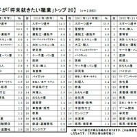 2017年版　新小学1年生の「将来就きたい職業」男の子編（経年変化と1-20位）