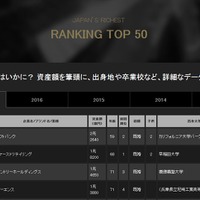 日本長者番付2017（Japan's 50 Richest）ランキングの一部