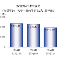 教育費の経年変化（年額平均、大学生等の子どもがいる世帯）