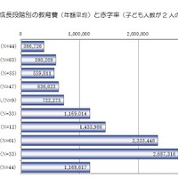 子どもの成長段階別の教育費（年額平均）と赤字率（子ども人数が2人の世帯）