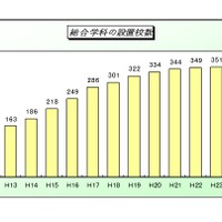 文部科学省 高等学校教育の改革に関する推進状況「総合学科の設置校数」