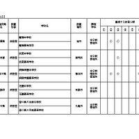 文部科学省 高等学校教育の改革に関する推進状況「平成28年度新設校（私立）」