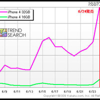 参考：前モデル「iPhone 4」の発売直前のアクセス数推移