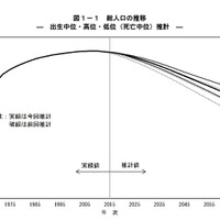 総人口の推移