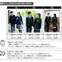 制服としてふさわしいもの　親子・子ども世代の回答トップ3