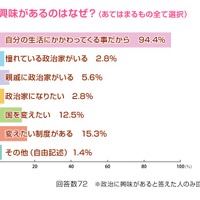 興味がある理由