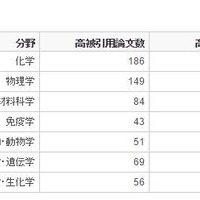 各分野における高被引論文数と高被引用論文の割合