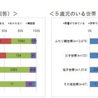 世帯構成別に見た家計状況　大阪市「子どもの生活に関する実態調査報告について」　