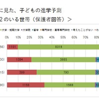 困窮度別に見た子どもの進学予測（小5・中2の保護者）　大阪市「子どもの生活に関する実態調査報告について」　