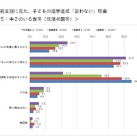 困窮度別に見た子どもの進学達成「思わない」理由（小5・中2の保護者）　大阪市「子どもの生活に関する実態調査報告について」　