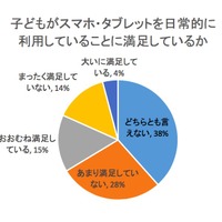 コズレ「子どもがスマホ・タブレットを日常的に利用していることに満足しているか」