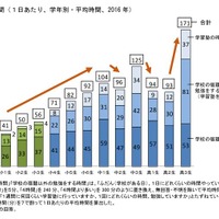 平均学習時間（1日あたり、学年別・平均時間、2016年）