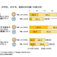 勉強する理由（中学生、2016年、勉強の好き嫌いの変化別）