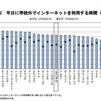余暇・宿題でのICT活用、きわめて少ない日本の生徒…OECD調査