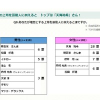 理想の上司を芸能人にたとえると　画像参照：三井ダイレクト損保　「新社会人」に関するアンケート調査　2017年4月24日発表