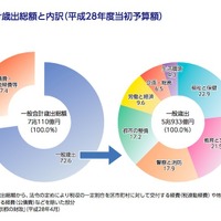 「くらしと統計2017」の財政について（一部）