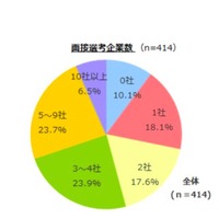 面接選考企業数